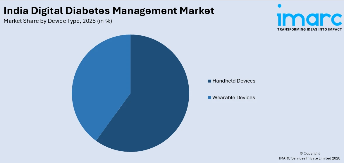 India Digital Diabetes Management Market By Device Type