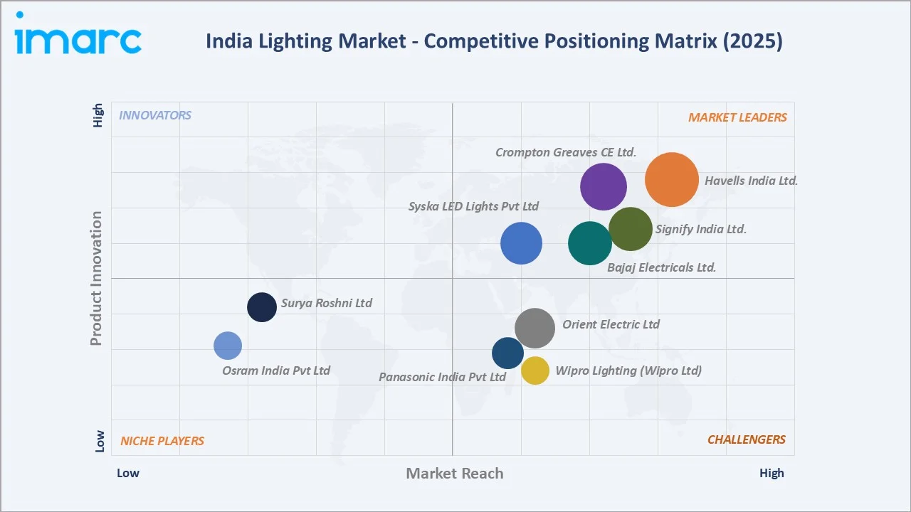 India Lighting Market By Competitive Landscape
