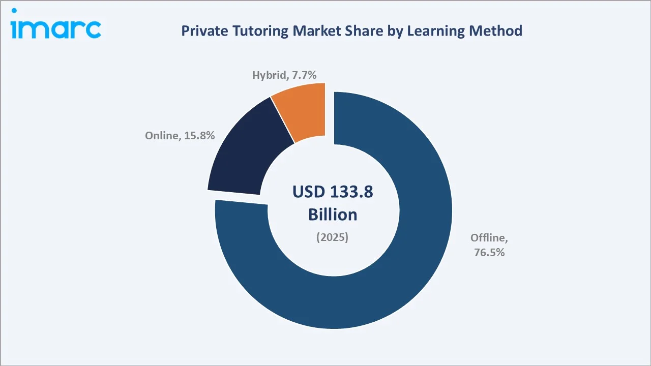 Private Tutoring Market By Learning Method