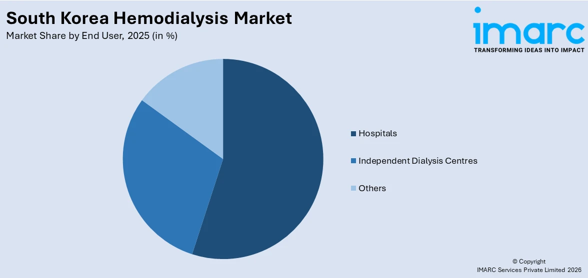 South Korea Hemodialysis Market By End User
