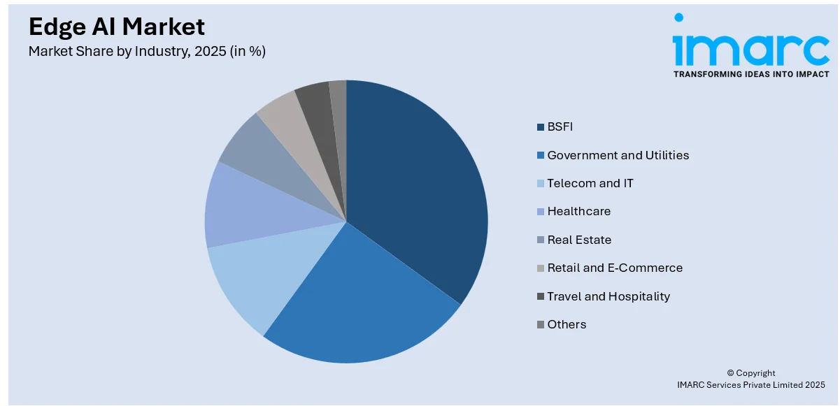 Edge AI Market by Industry