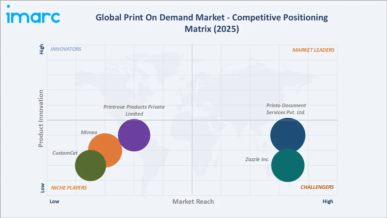Print On Demand Market Competitive Positioning Matrix