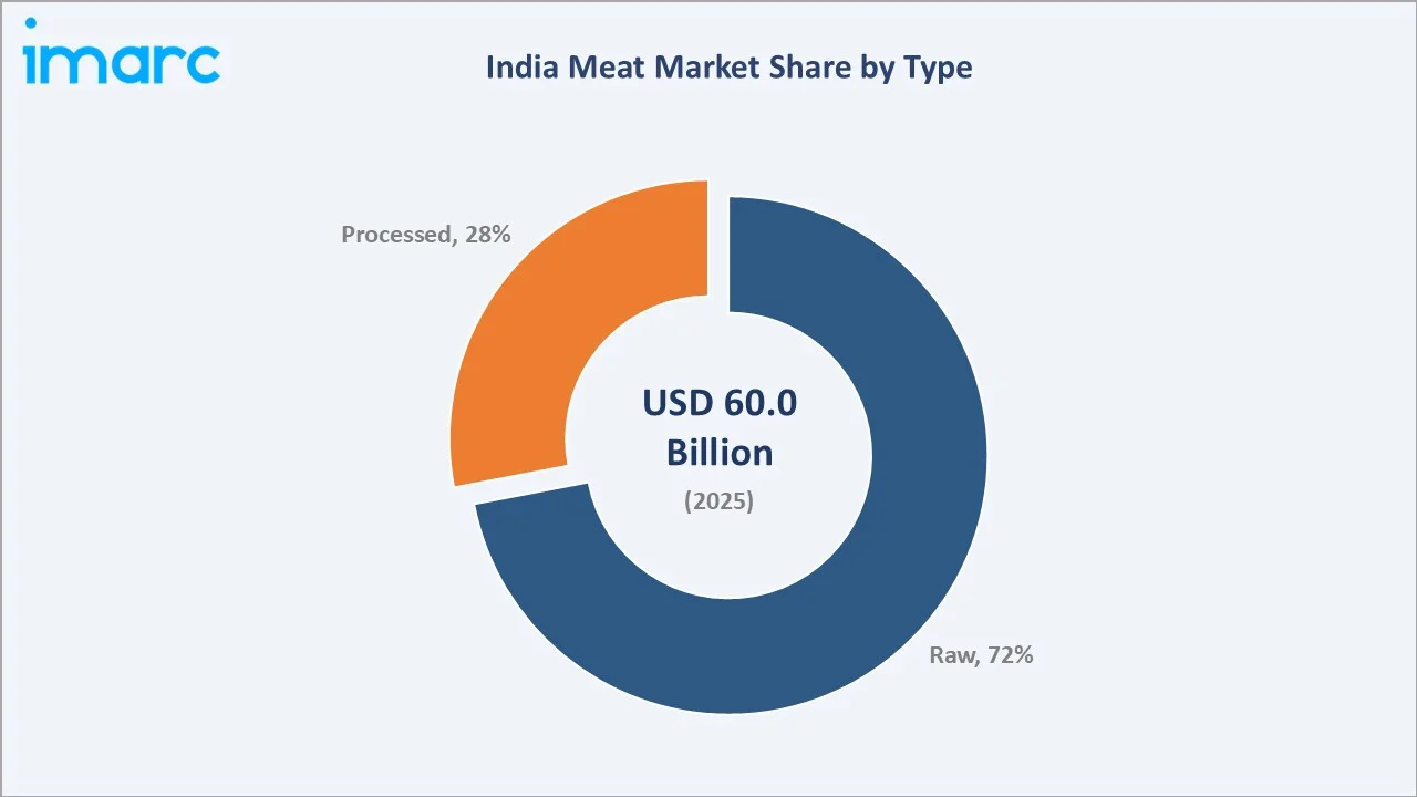 India Meat Market By Type