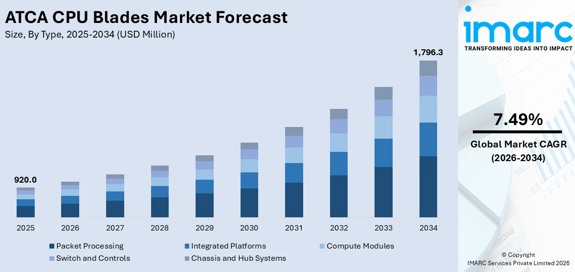 ATCA CPU Blades Market Size