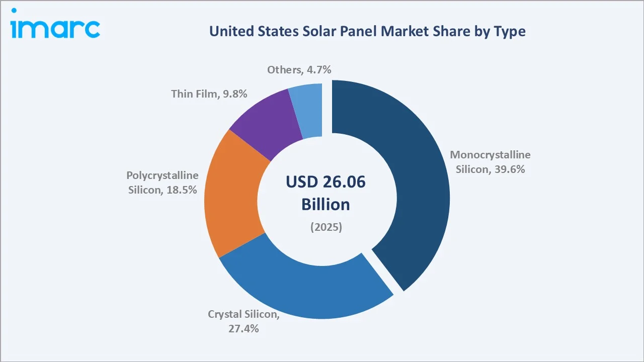 United States Solar Panel Market By Type