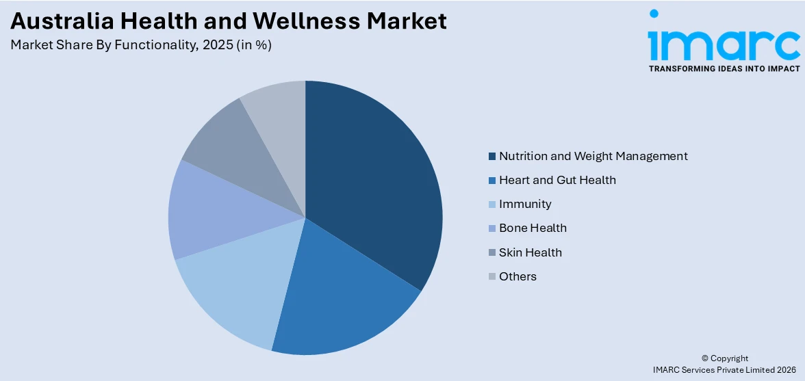 Australia Health and Wellness Market By Functionality