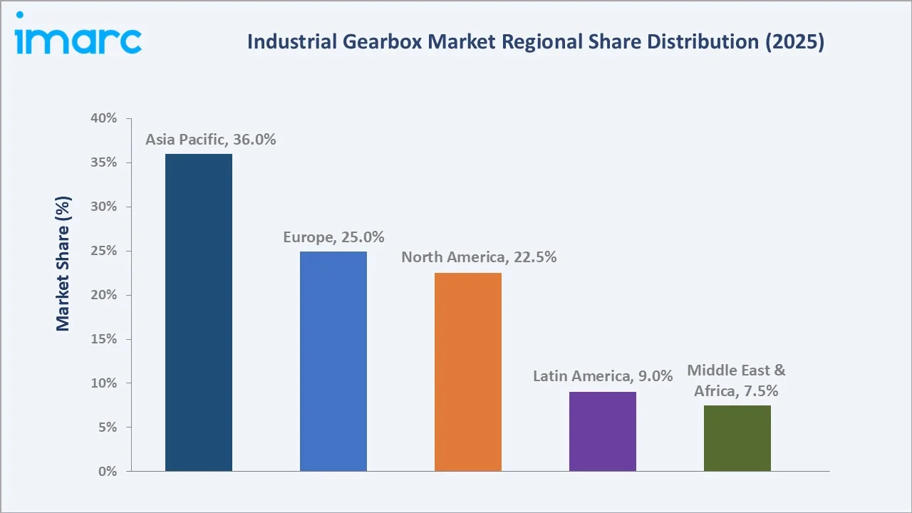 Industrial Gearbox Market by Region