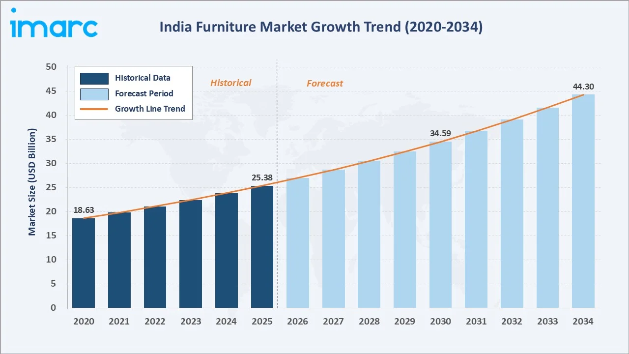 India Furniture Market Growth Trend