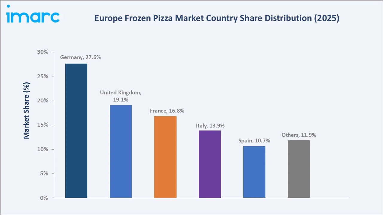 Europe Frozen Pizza Market By Region