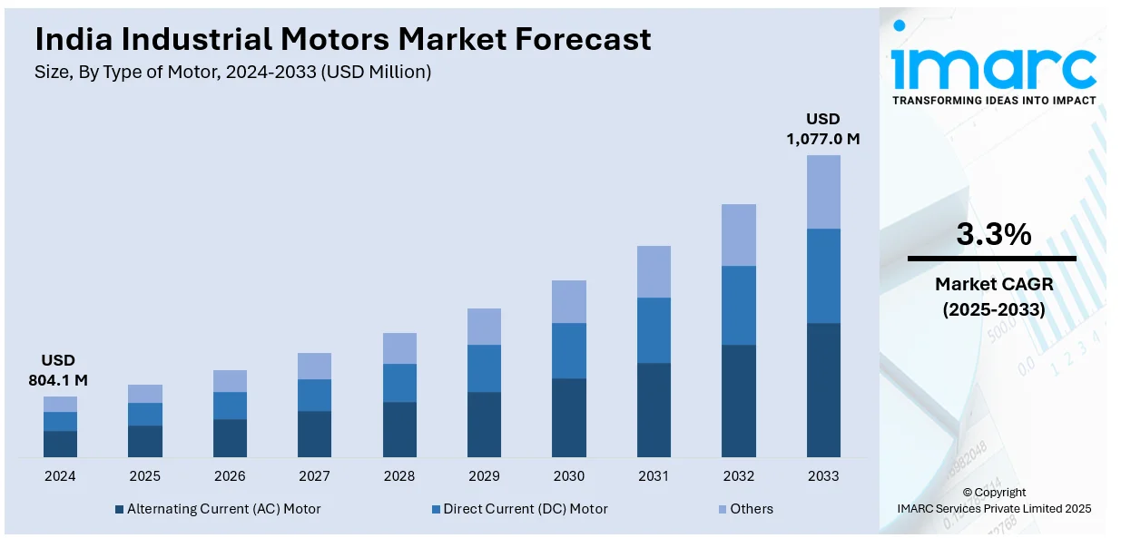 India Industrial Motors Market Size