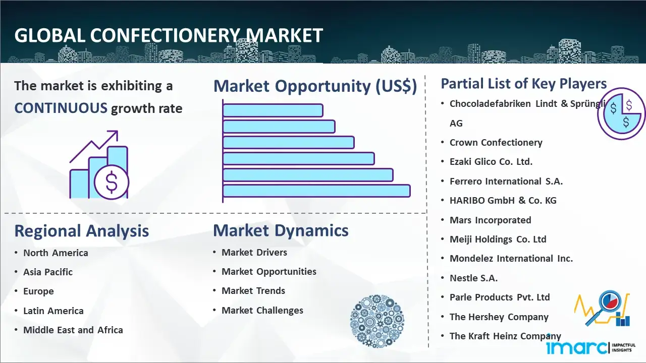 Global Confectionery Market Report