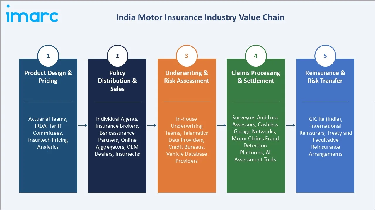 India Motor Insurance Market Industry Value Chain