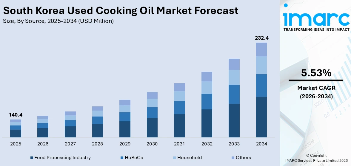 South Korea Used Cooking Oil Market Size