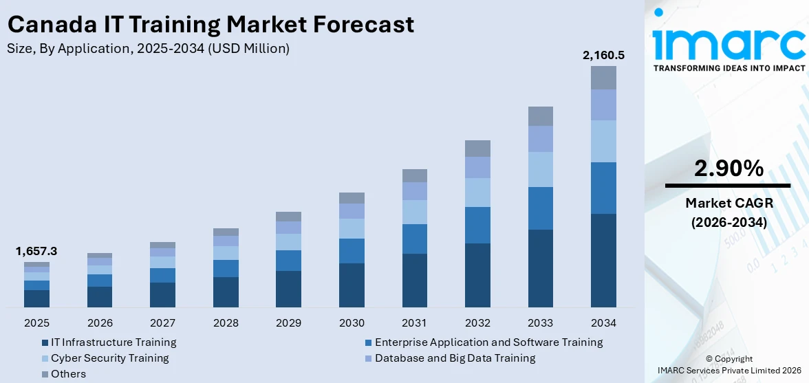 Canada IT Training Market Size