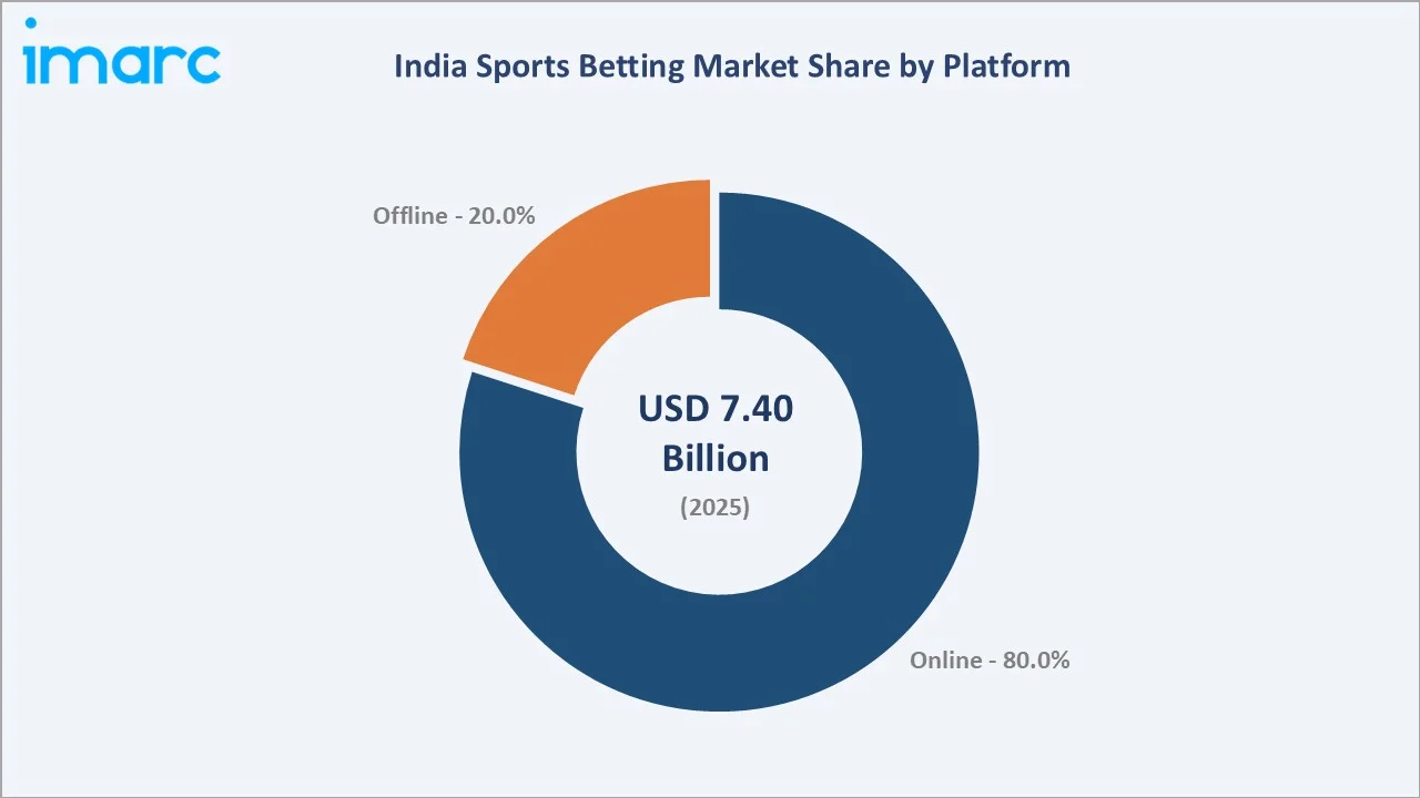 India Sports Betting Market By Platform