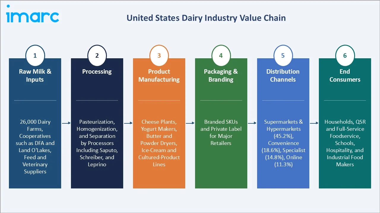 United States Dairy Market Value Chain