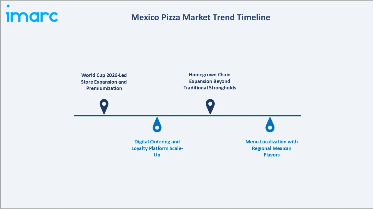 Mexico Pizza Market Trend Timeline