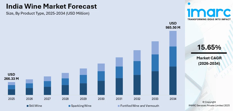 India Wine Market Size