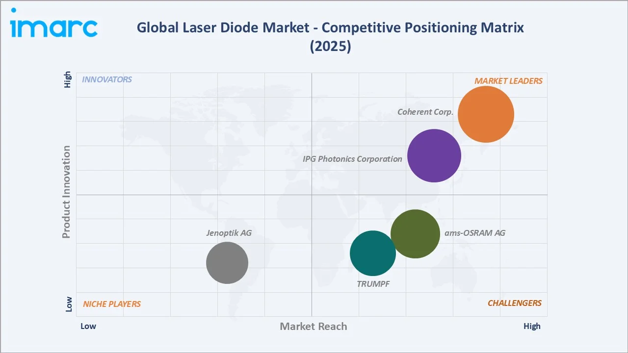 Laser Diode Market Competitive Positioning Matrix