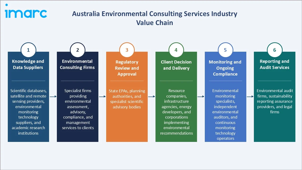 Australia Environmental Consulting Services Market Industry Value Chain