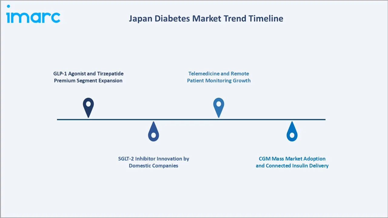 Japan Diabetes Market Trends