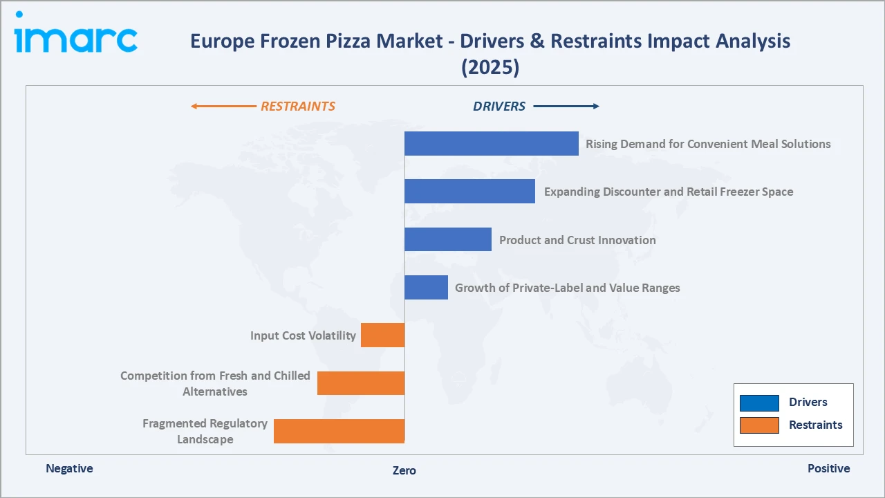 Europe Frozen Pizza Market Drivers & Restraints