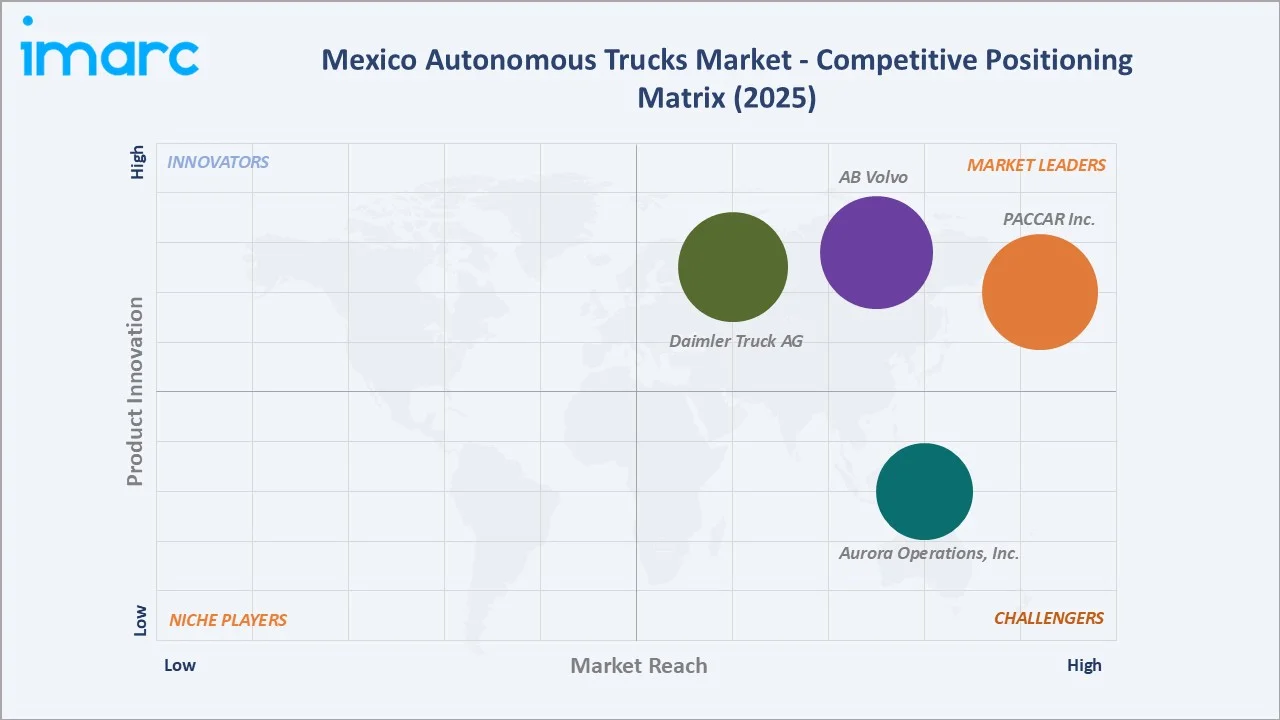 Mexico Autonomous Trucks Market By Competitive Positioning Matrix