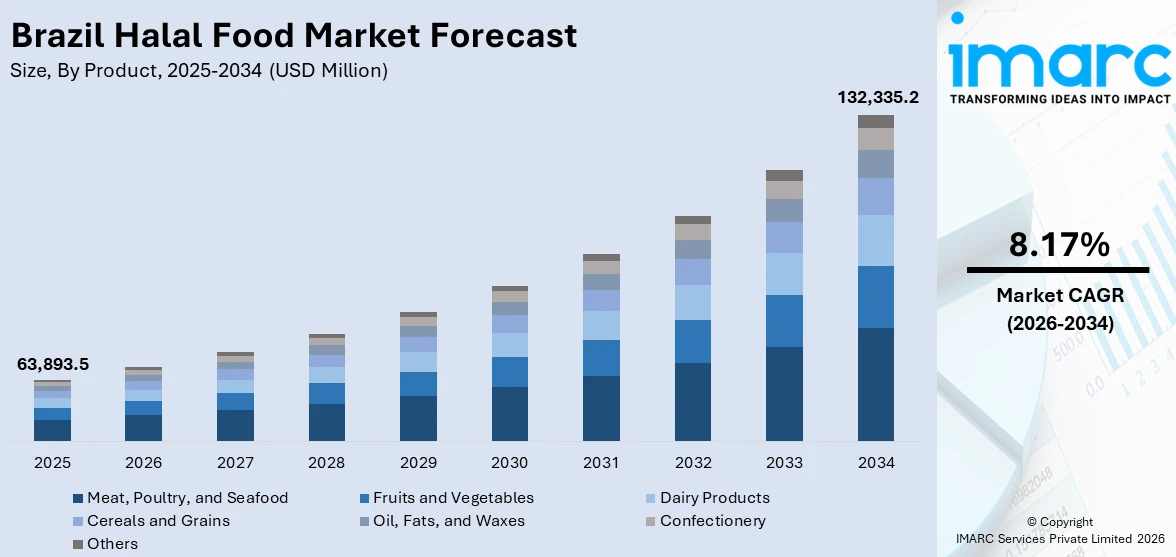 Brazil Halal Food Market by Product