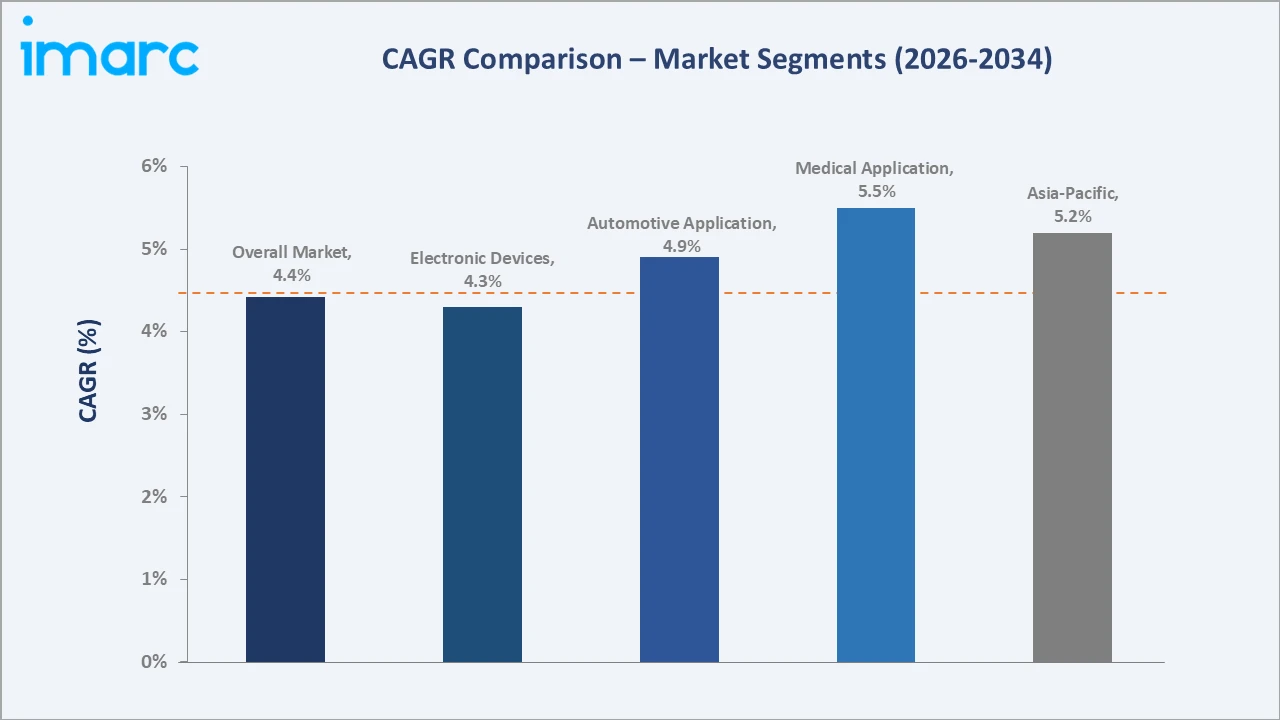 Tactile Switches Market CAGR Comparison