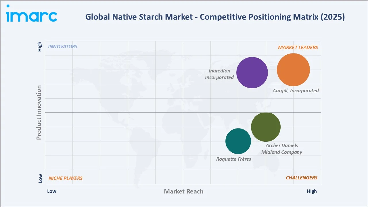 Native Starch Market by Competitive Landscape