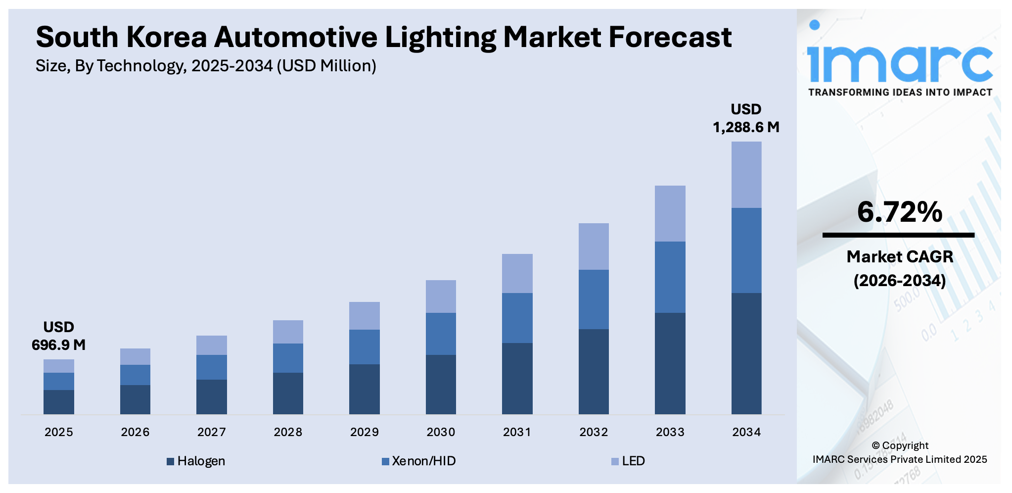 South Korea Automotive Lighting Market Size