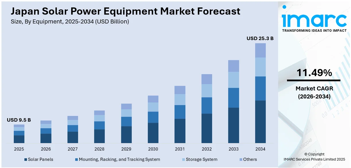 Japan Solar Power Equipment Market Size