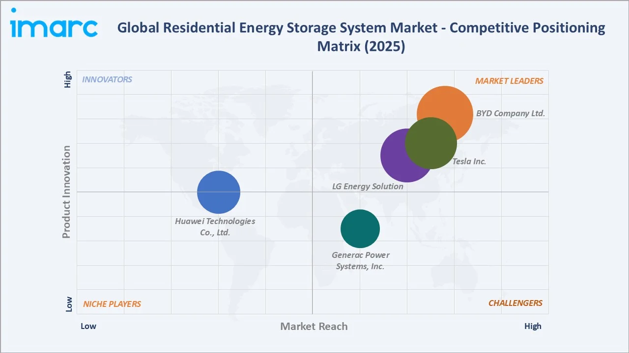 Residential Energy Storage System Market Competitive Positioning Matrix