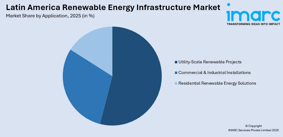 Latin America Renewable Energy Infrastructure Market By Application