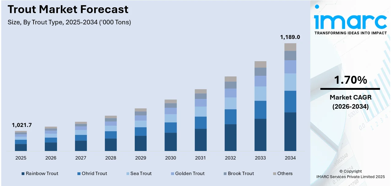 Trout Market Size