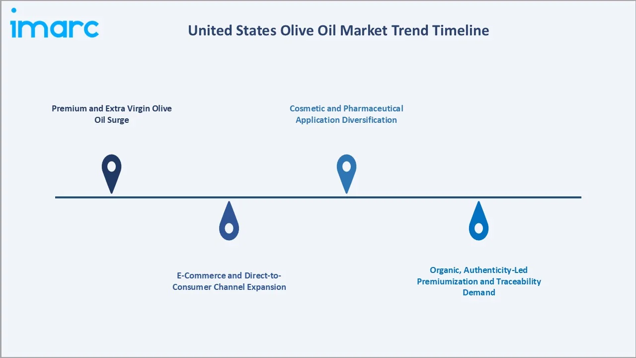 United States Olive Oil Market Trends