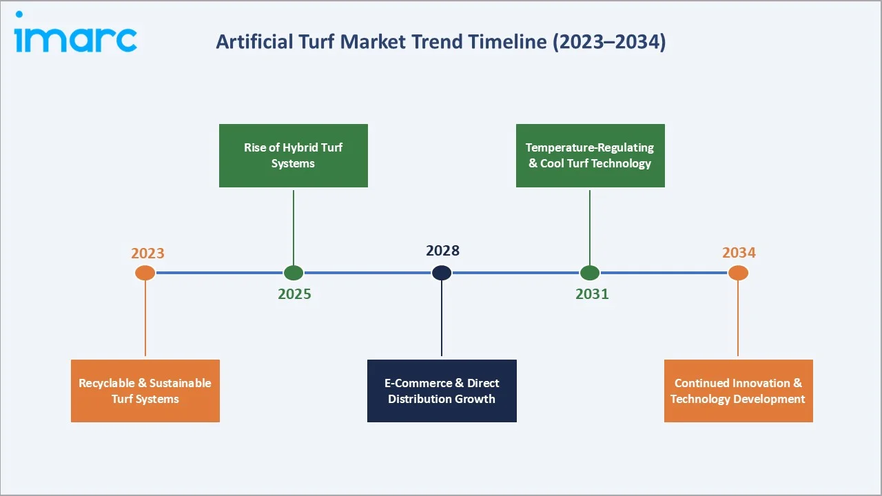 Artificial Turf Market Trend Timeline