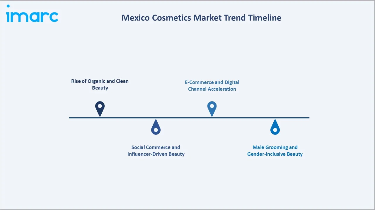 Mexico Cosmetics Market Trend Timeline