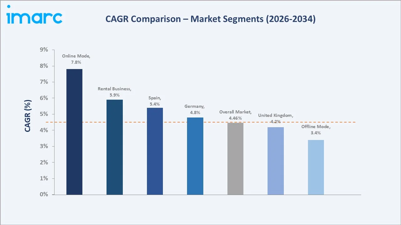 Europe Real Estate Market CAGR Comparison