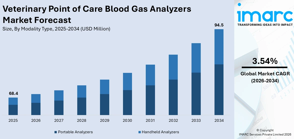 Veterinary Point of Care Blood Gas Analyzers Market Size