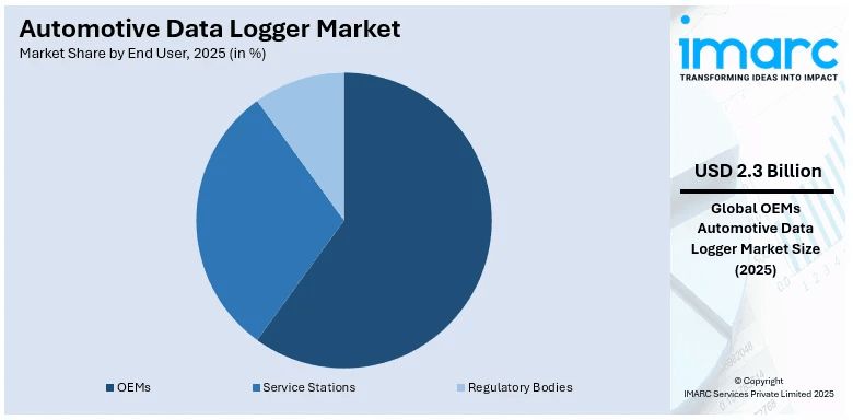 Automotive Data Logger Market By End User