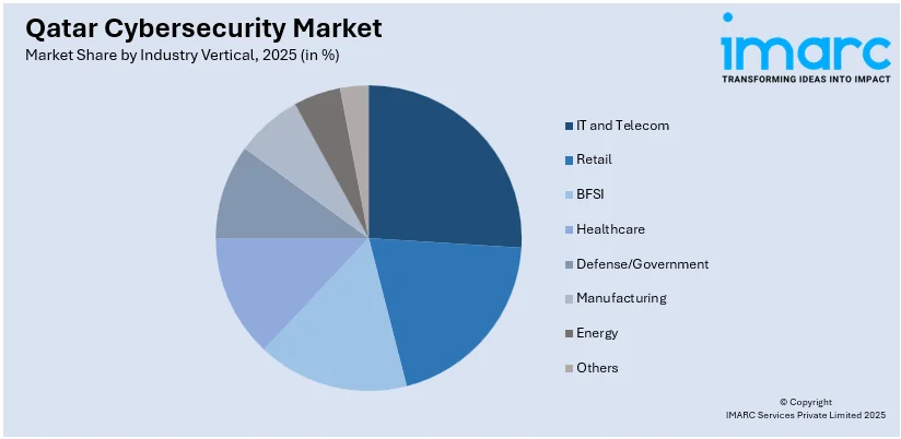Qatar Cybersecurity Market By Industry Vertical