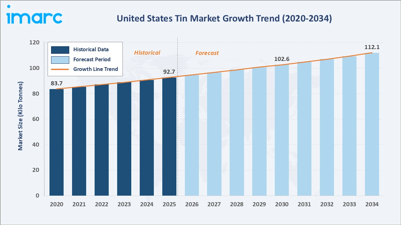 United States Tin Market Growth Trend