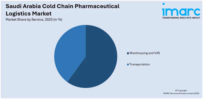 Saudi Arabia Cold Chain Pharmaceutical Logistics Market By Service