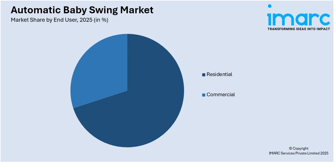 Automatic Baby Swing Market By End User