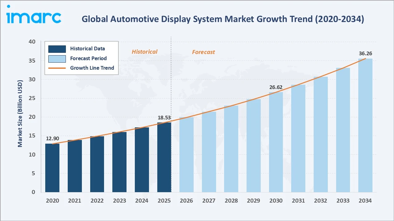 Automotive Display System Market Growth Tend
