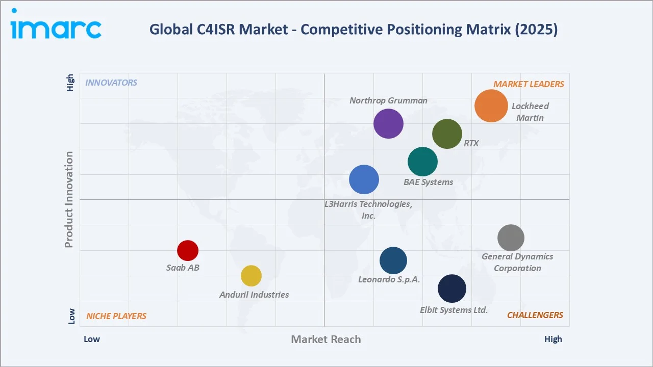 C4ISR Market Competitive Positioning matrix