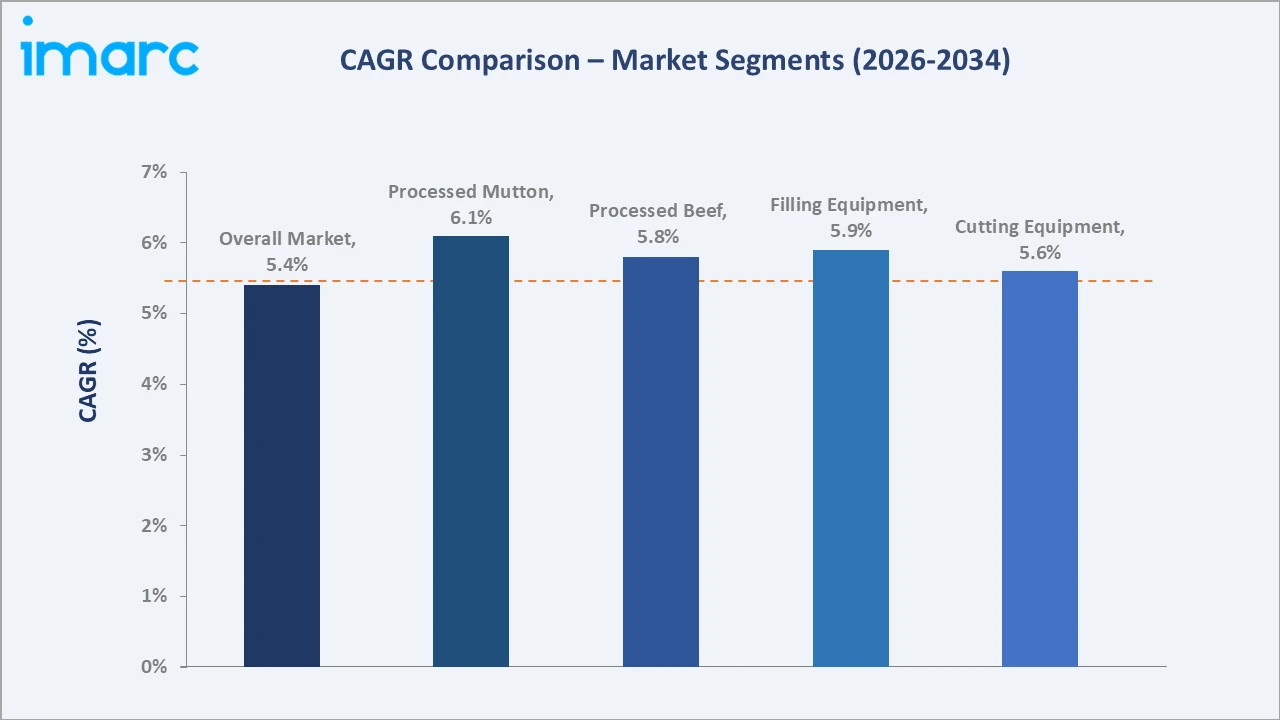 Meat Processing Equipment Market CAGR Comparison