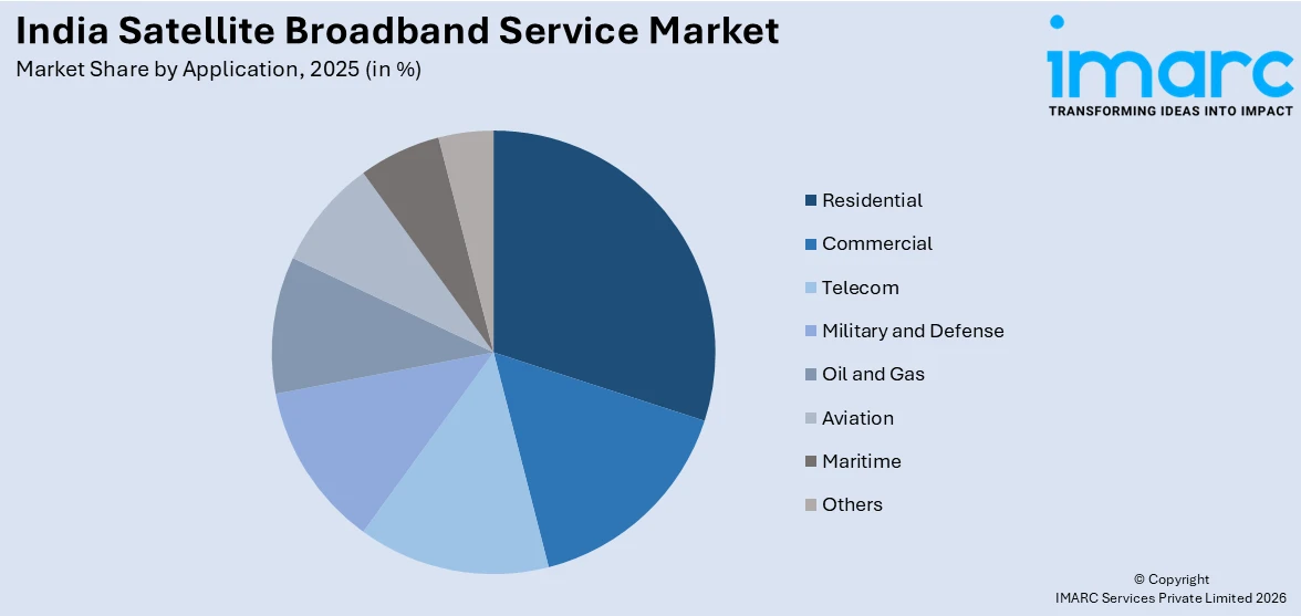 India Satellite Broadband Service Market By Application