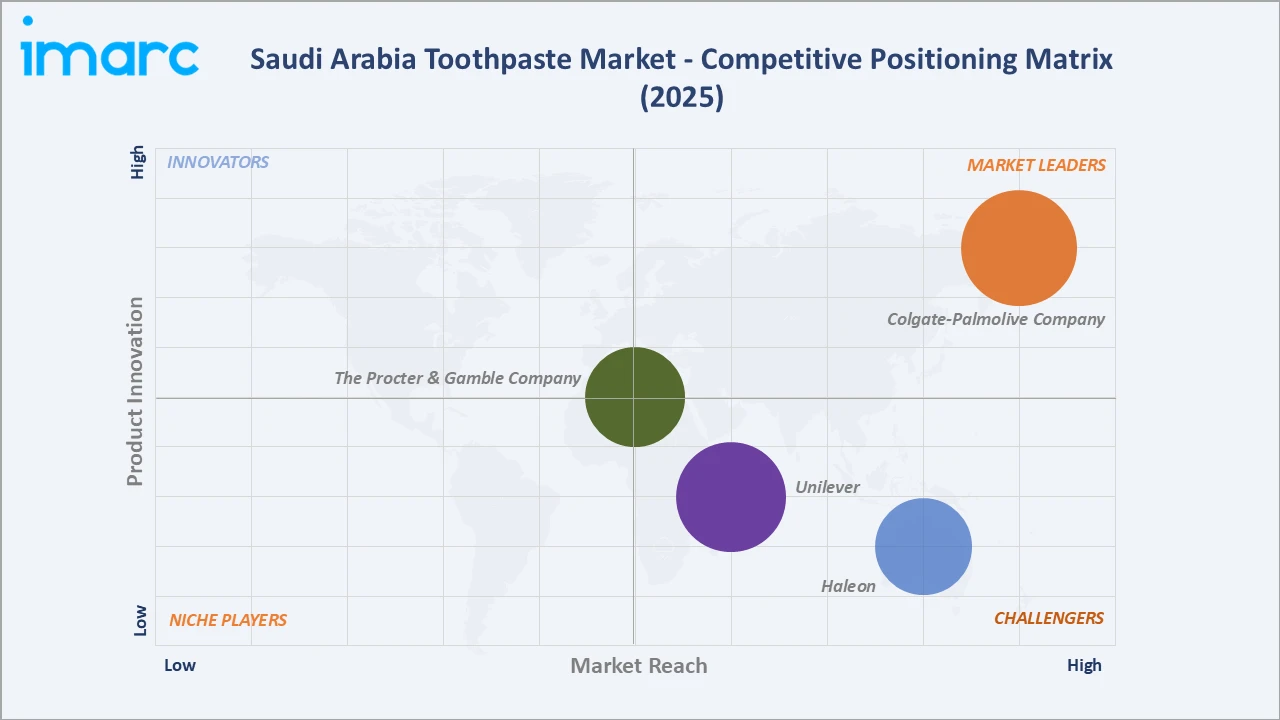 Saudi Arabia Toothpaste Market Competitive Positioning Matrix